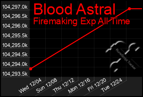 Total Graph of Blood Astral