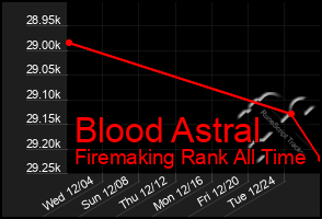 Total Graph of Blood Astral