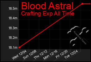 Total Graph of Blood Astral