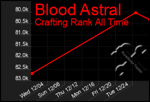 Total Graph of Blood Astral