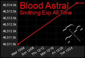 Total Graph of Blood Astral