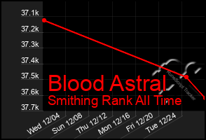 Total Graph of Blood Astral