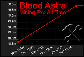 Total Graph of Blood Astral