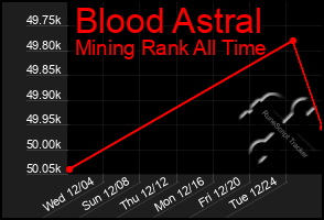 Total Graph of Blood Astral