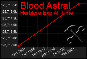 Total Graph of Blood Astral