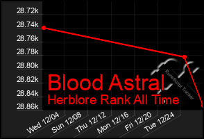 Total Graph of Blood Astral