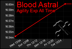 Total Graph of Blood Astral