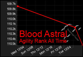 Total Graph of Blood Astral