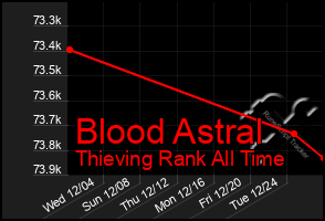 Total Graph of Blood Astral