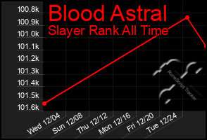 Total Graph of Blood Astral