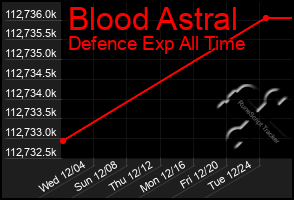 Total Graph of Blood Astral