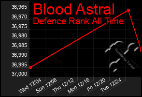 Total Graph of Blood Astral