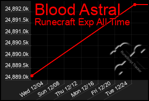 Total Graph of Blood Astral