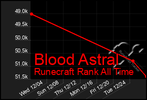 Total Graph of Blood Astral