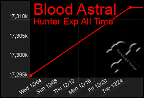 Total Graph of Blood Astral