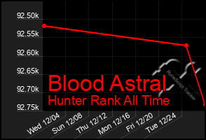 Total Graph of Blood Astral