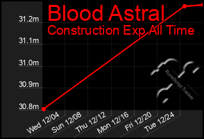 Total Graph of Blood Astral