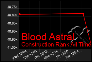 Total Graph of Blood Astral