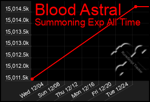 Total Graph of Blood Astral