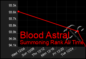 Total Graph of Blood Astral