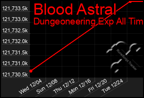 Total Graph of Blood Astral