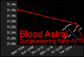 Total Graph of Blood Astral