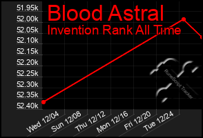 Total Graph of Blood Astral