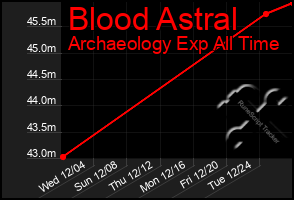 Total Graph of Blood Astral