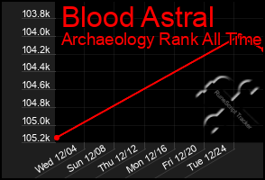 Total Graph of Blood Astral