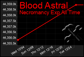 Total Graph of Blood Astral