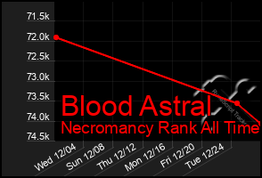 Total Graph of Blood Astral