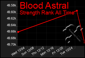 Total Graph of Blood Astral