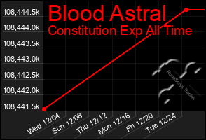 Total Graph of Blood Astral