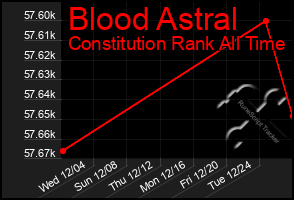 Total Graph of Blood Astral