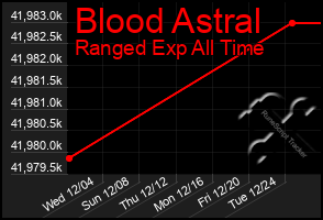 Total Graph of Blood Astral