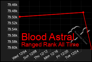 Total Graph of Blood Astral