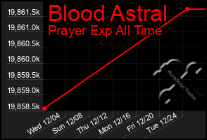 Total Graph of Blood Astral