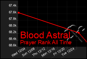 Total Graph of Blood Astral