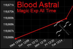 Total Graph of Blood Astral