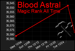 Total Graph of Blood Astral