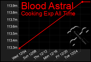 Total Graph of Blood Astral