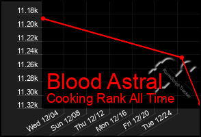 Total Graph of Blood Astral