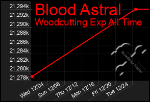 Total Graph of Blood Astral