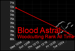 Total Graph of Blood Astral