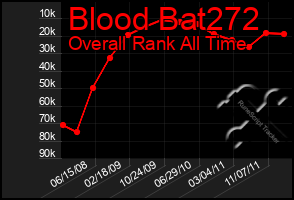 Total Graph of Blood Bat272