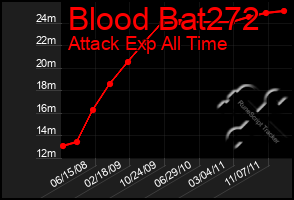 Total Graph of Blood Bat272