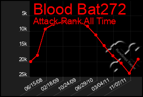 Total Graph of Blood Bat272