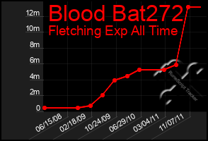 Total Graph of Blood Bat272