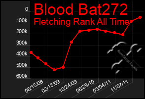 Total Graph of Blood Bat272