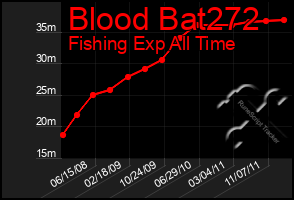 Total Graph of Blood Bat272